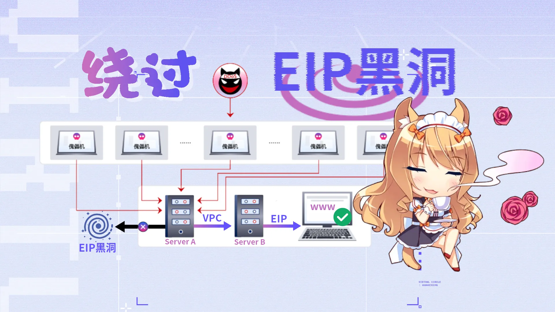 绕过黑洞！利用VPC内网互通低成本实现DDoS攻击下网站高可用封面图